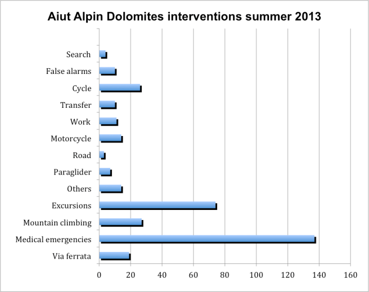 Source: http://www.aiut-alpin-dolomites.com/english/statistics_2013.html 