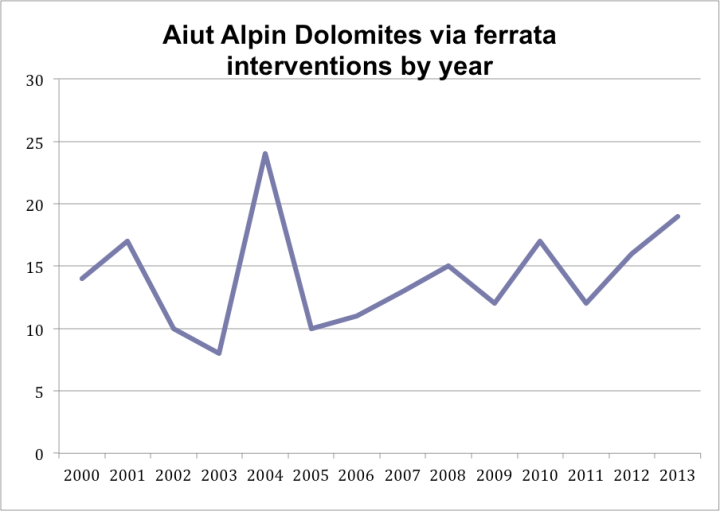 Source: Aiut Alpin Dolomites